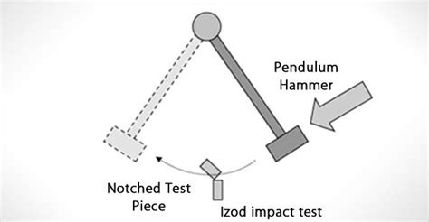 what is impact strength